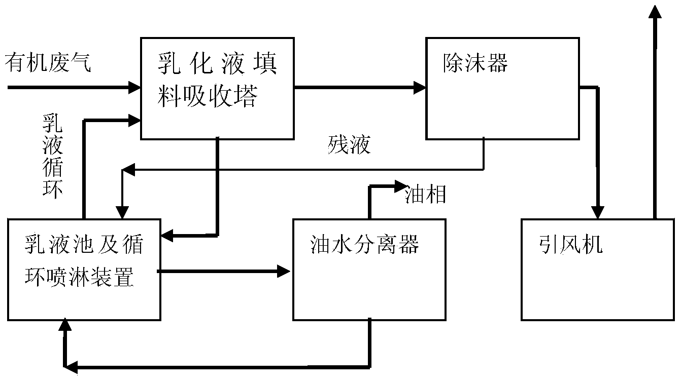 Emulsified liquid for processing organic waste gas, device for processing organic waste gas and method for processing organic waste gas