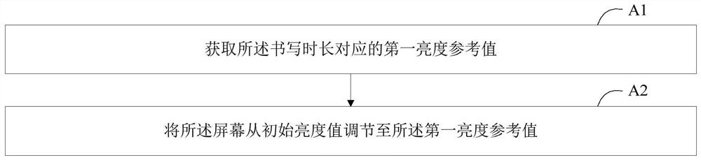 Screen brightness adjusting method and device, electronic equipment and storage medium