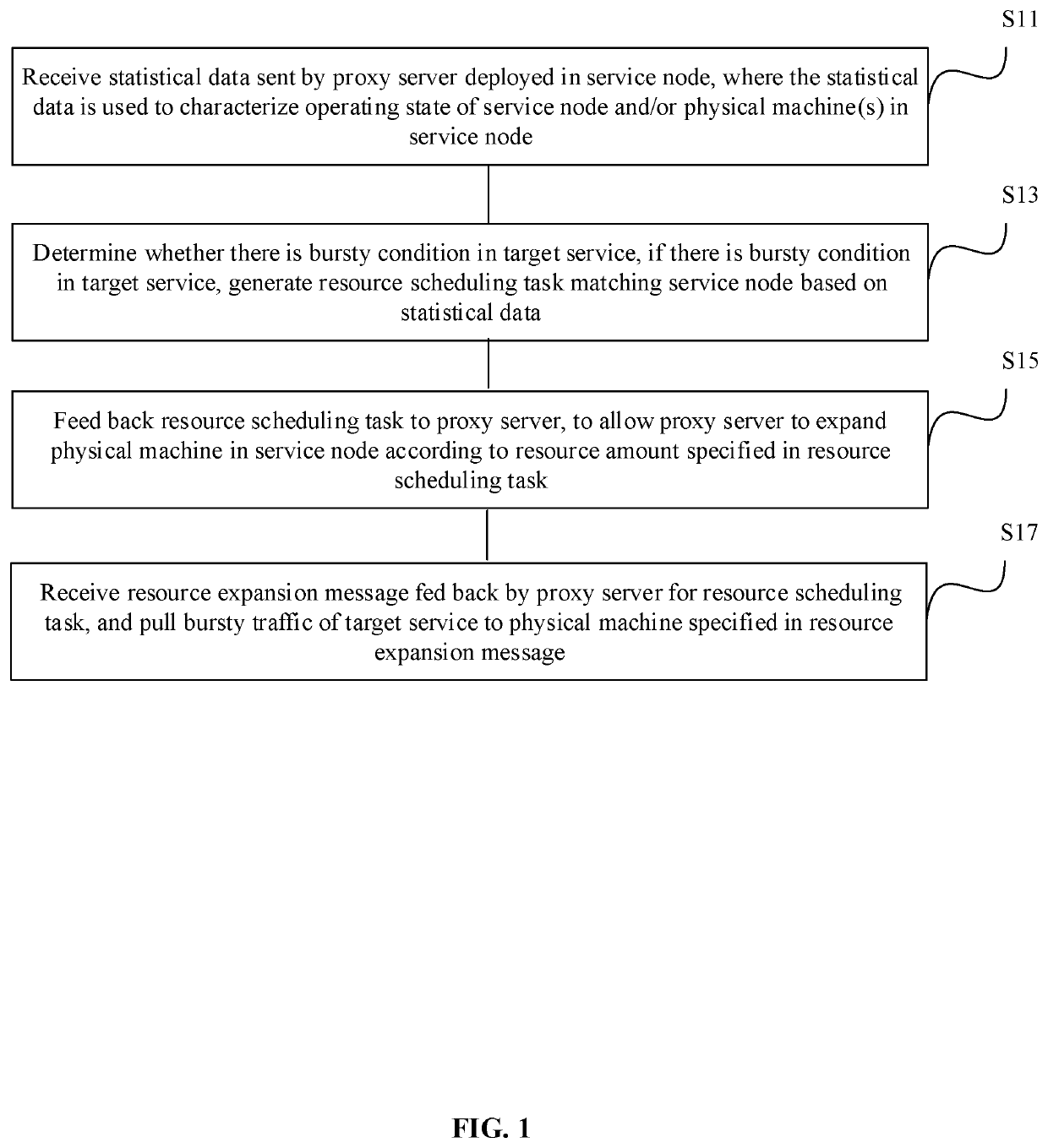 A bursty traffic allocation method, device and proxy server