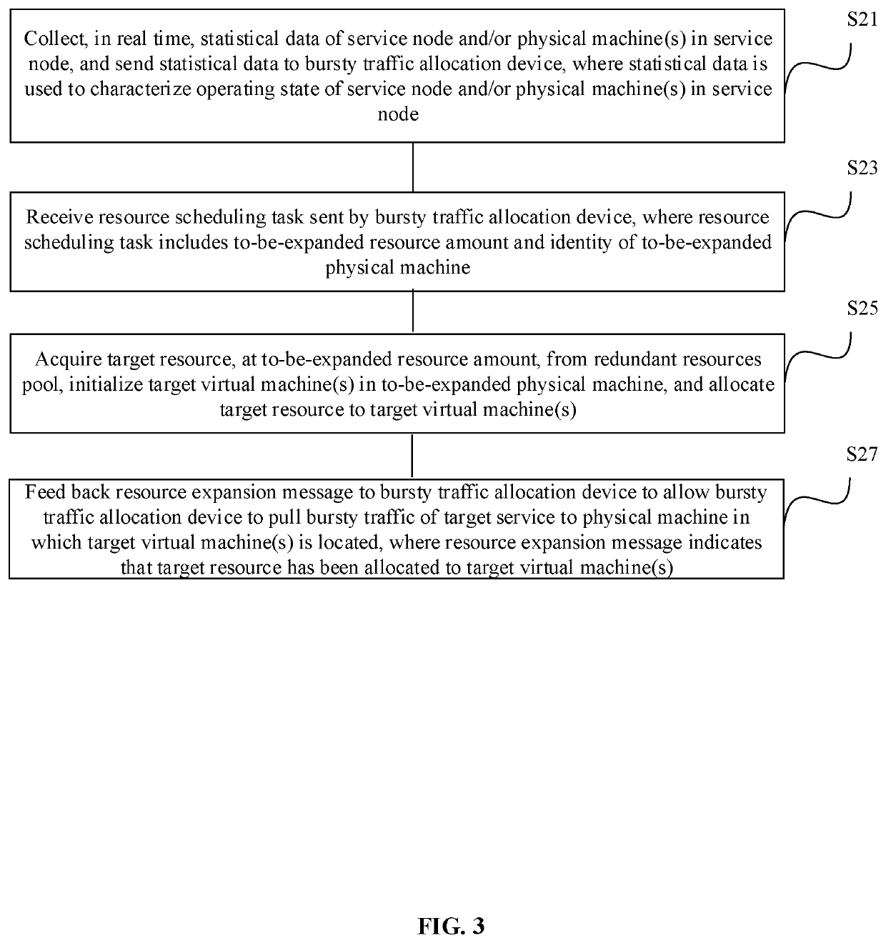 A bursty traffic allocation method, device and proxy server