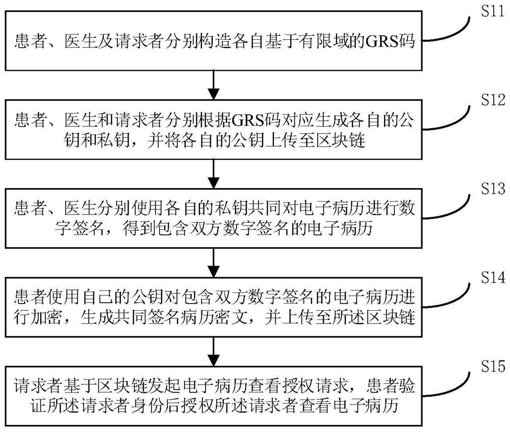 Medical data encryption method based on block chain