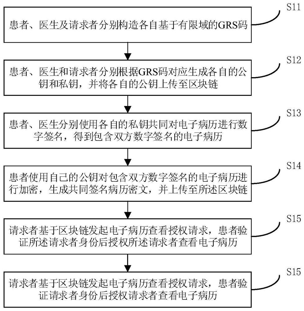 Medical data encryption method based on block chain