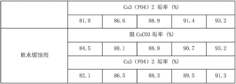 High-efficiency circulating water treatment agent and application thereof