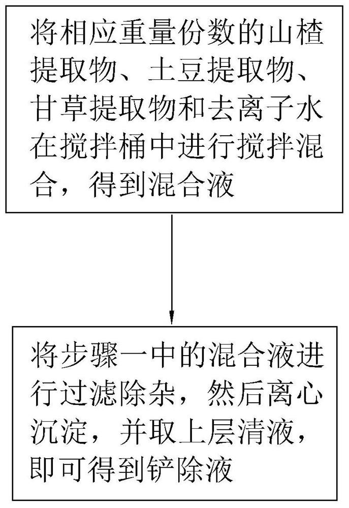 Shoveling liquid and preparation process thereof