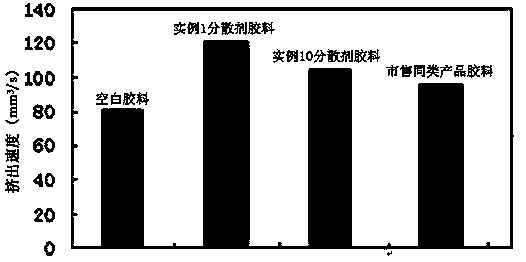 White carbon black dispersant for rubber and preparation method of white carbon black dispersant