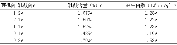 Cassava alcohol residue feed fermented by various microorganisms and its preparation method and application