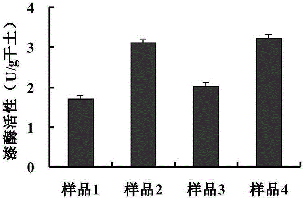 A method for measuring laccase activity in farmland soil