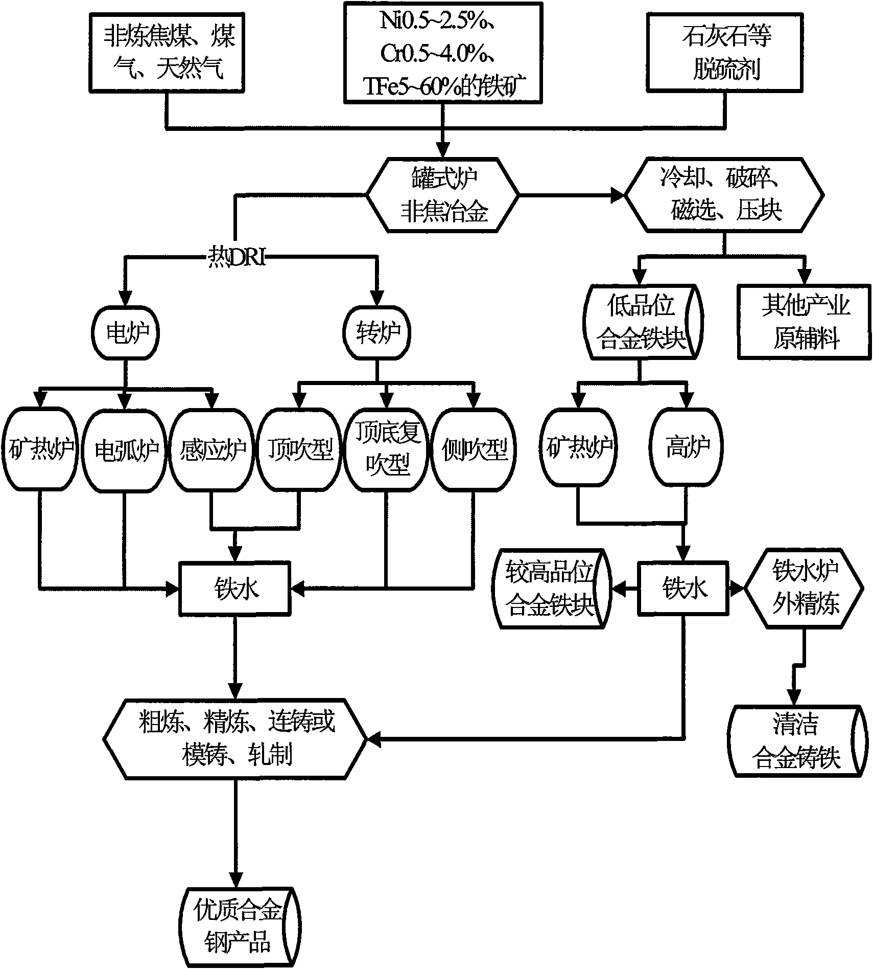 Method for producing alloy steel by directly utilizing low-grade nickel-chromium commensal iron ore