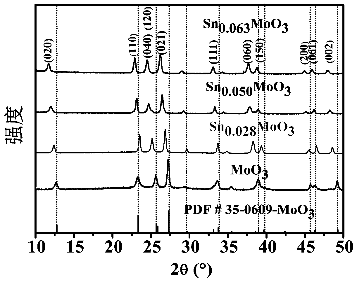 Metal intercalation molybdenum oxide material as well as preparation method and application thereof