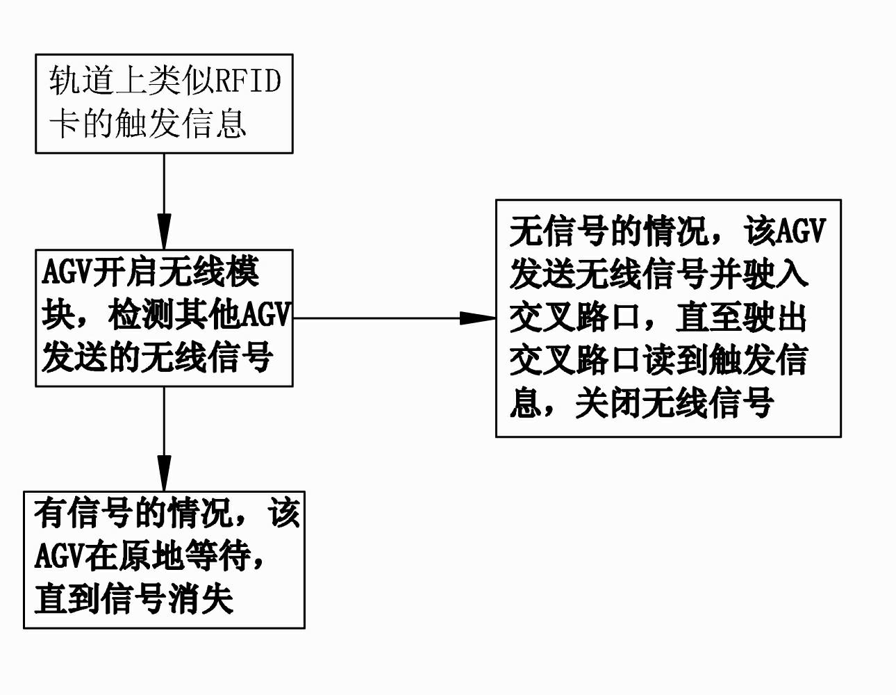 AGV (automatic guided vehicle) traffic automatic control system and AGV traffic automatic control method