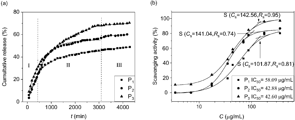 Drug carrier of apigenin and preparation method