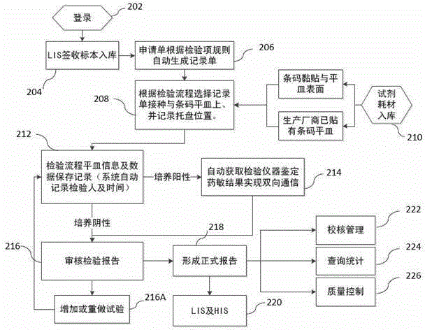 Laboratory microbial culture management system and method and bar code coding method thereof