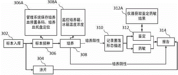 Laboratory microbial culture management system and method and bar code coding method thereof