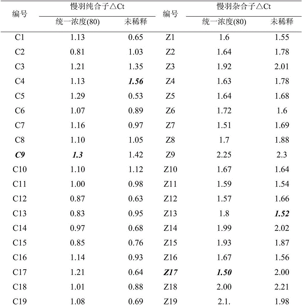 Method for detecting slow-feathering mutation genotypes of cocks