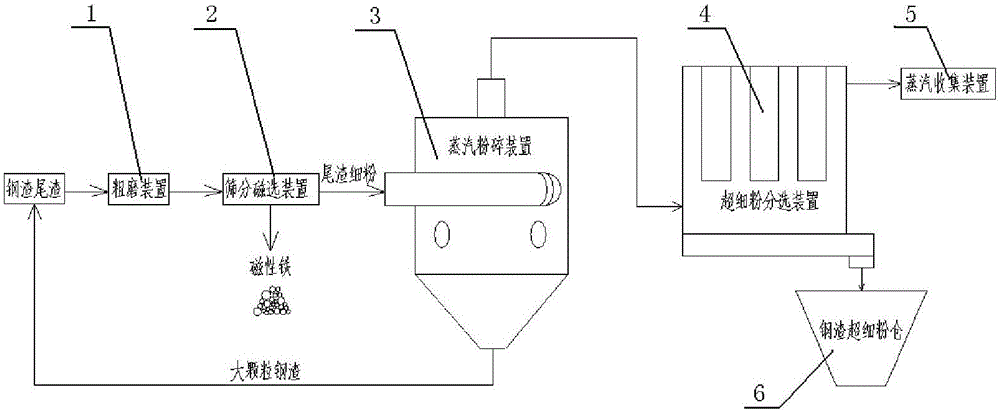 Steel slag superfine powder production process