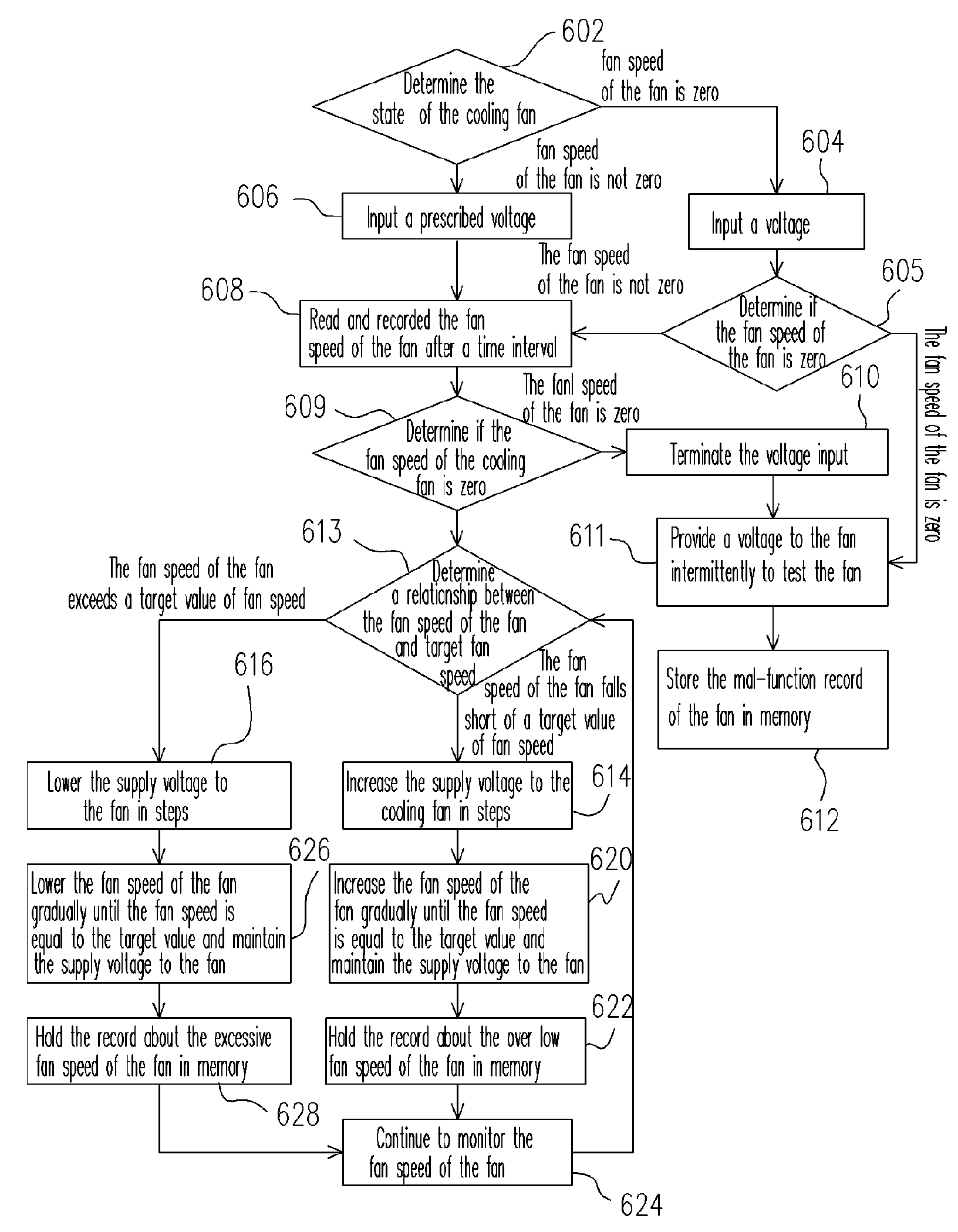 Method for auto-regulating fan speed