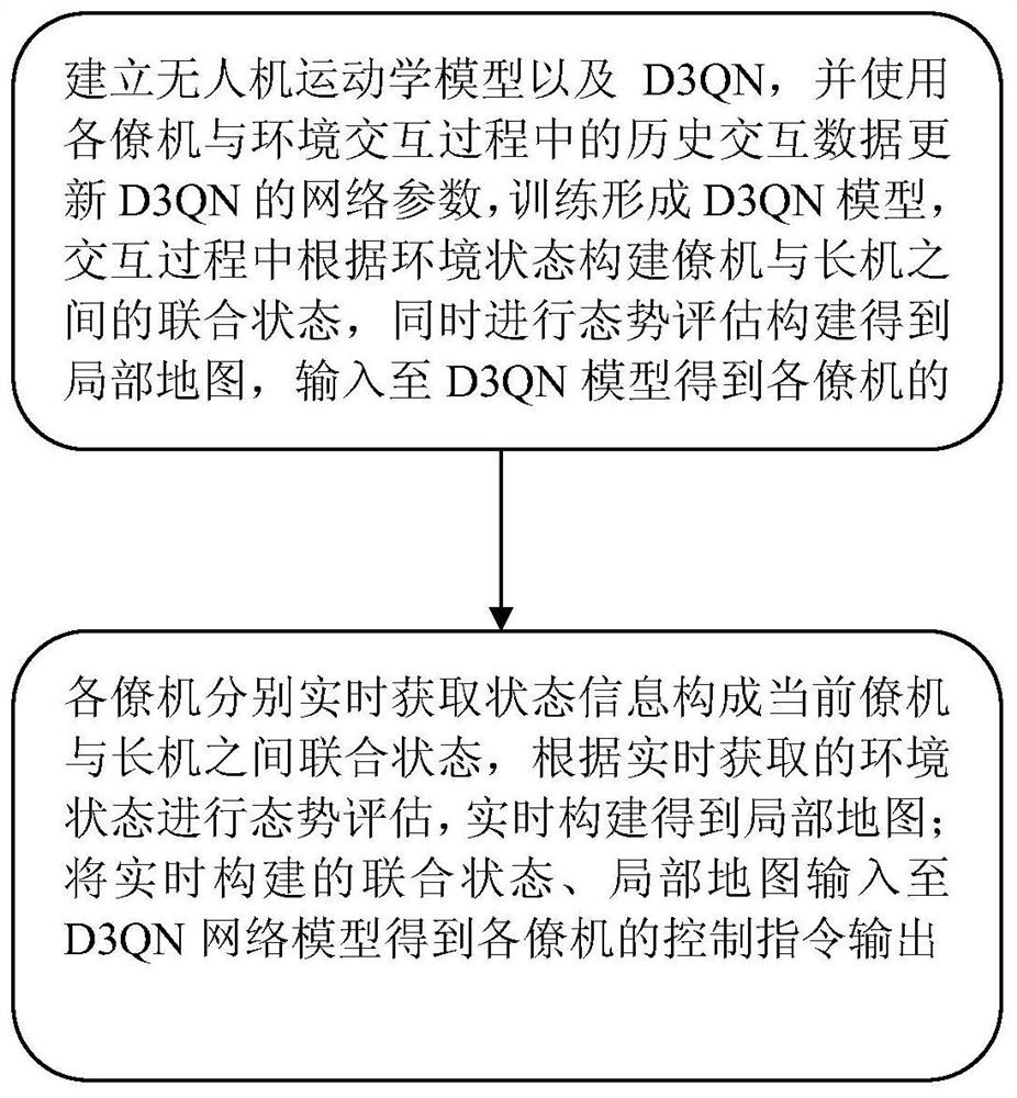 Fixed-wing unmanned aerial vehicle cluster control collision avoidance method and device based on deep reinforcement learning