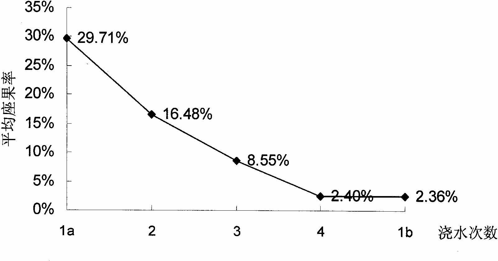 Method for reducing fruit drop of Xanthoceras sorbifolia Bunge during young fruit period