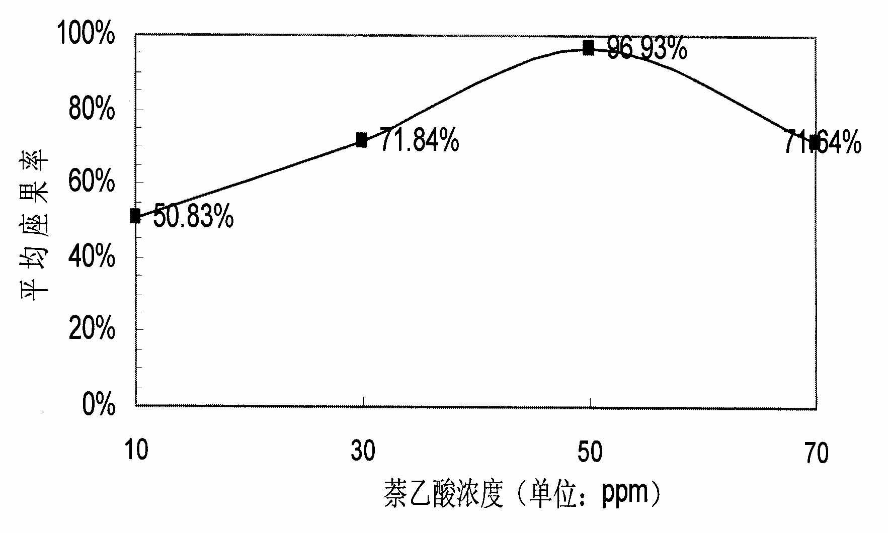 Method for reducing fruit drop of Xanthoceras sorbifolia Bunge during young fruit period