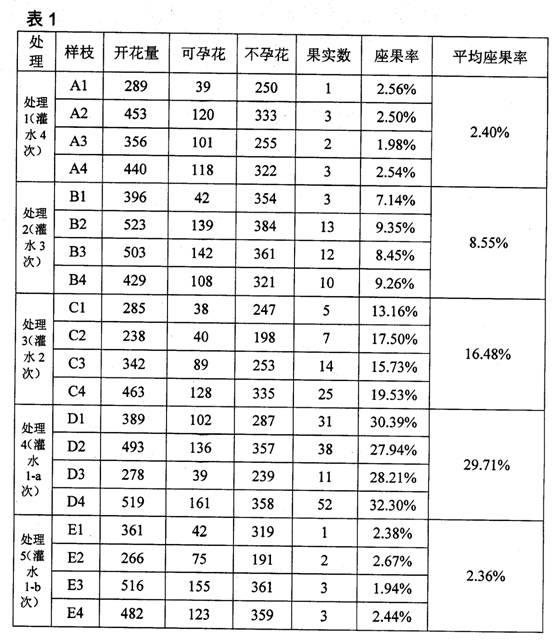 Method for reducing fruit drop of Xanthoceras sorbifolia Bunge during young fruit period