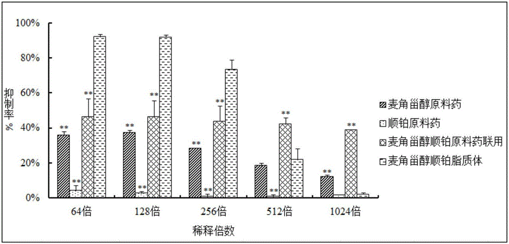 Preparation method of RGD peptide and penetrating peptide R8 co-modified ergosterol and cis-platinum active drug-loading liposome