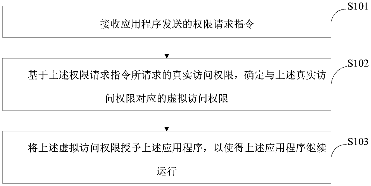 A rights management method, a rights management device and an intelligent terminal