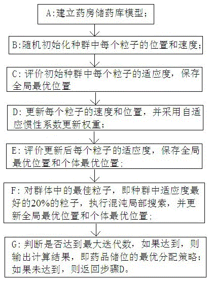 Optimization method of automatic pharmacy storage allocation based on improved chaotic particle swarm optimization algorithm