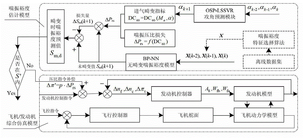 Aerial turbofan engine control method based on surge margin estimation model