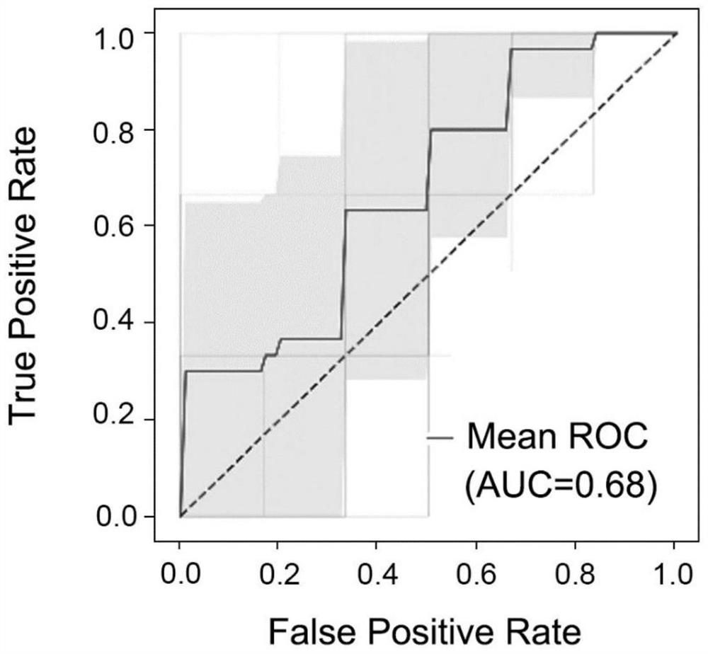 Application of peripheral blood exosome miRNA combined marker to preparation of kit for detecting HBV positive liver cirrhosis early liver cancer