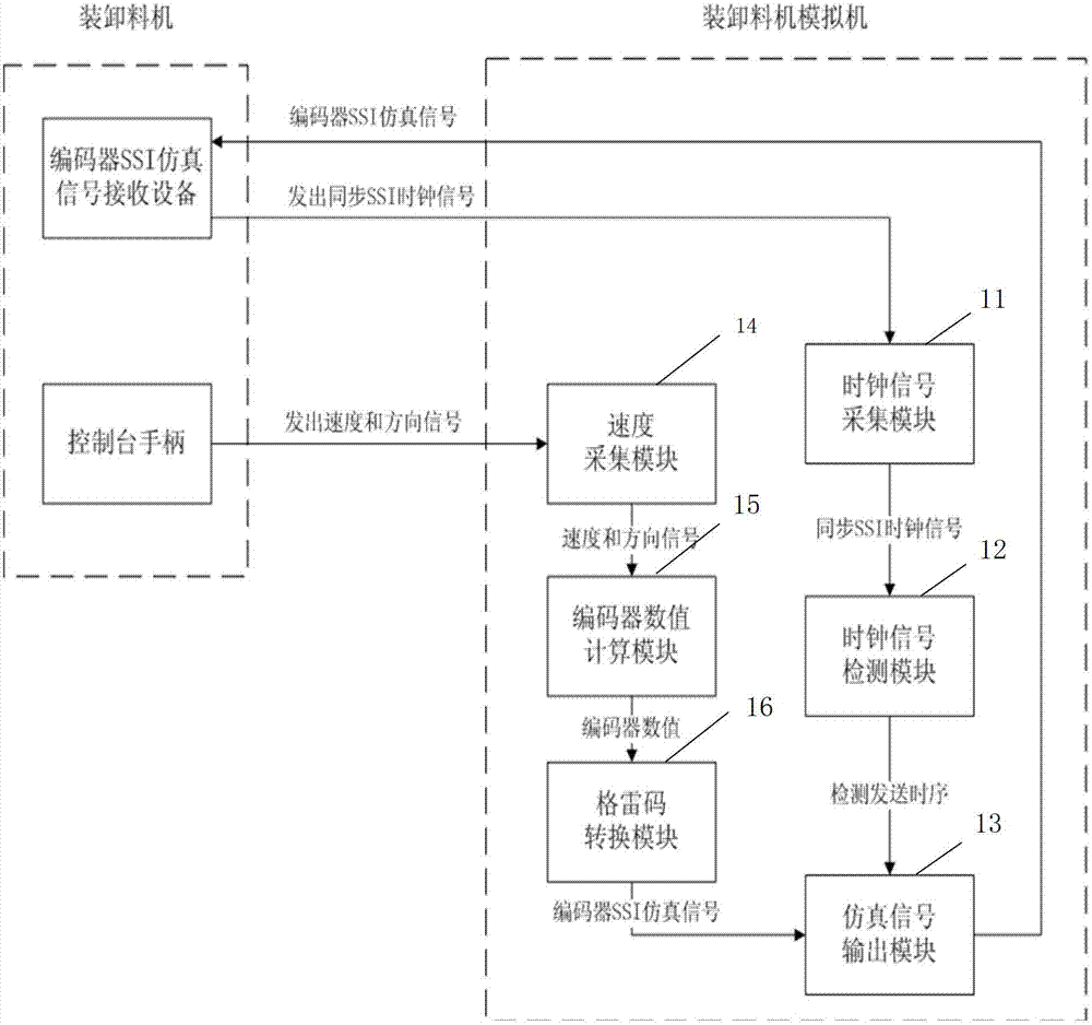 Encoder signal simulation system and method applied to simulator of loading and unloading machine