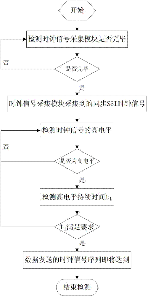 Encoder signal simulation system and method applied to simulator of loading and unloading machine