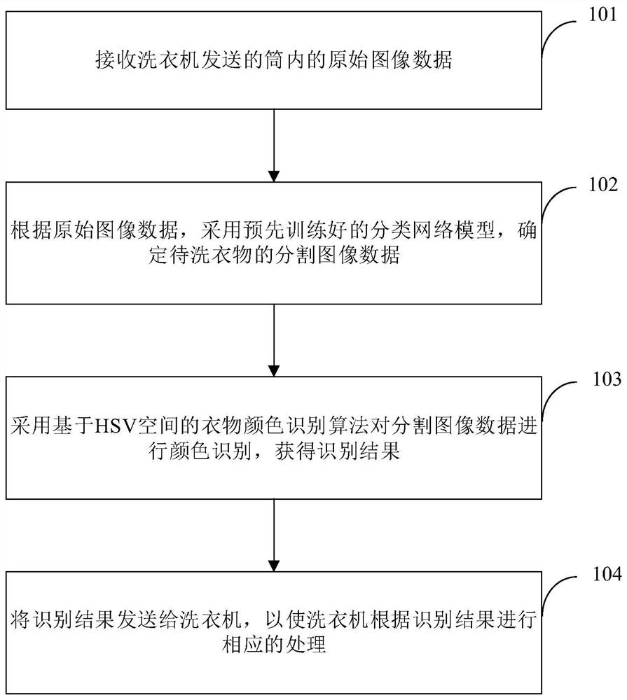 Clothes color identification processing method and device, equipment and storage medium