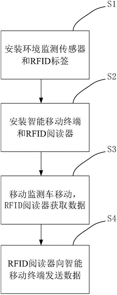 Vehicle-mounted RFID environment monitoring system and method