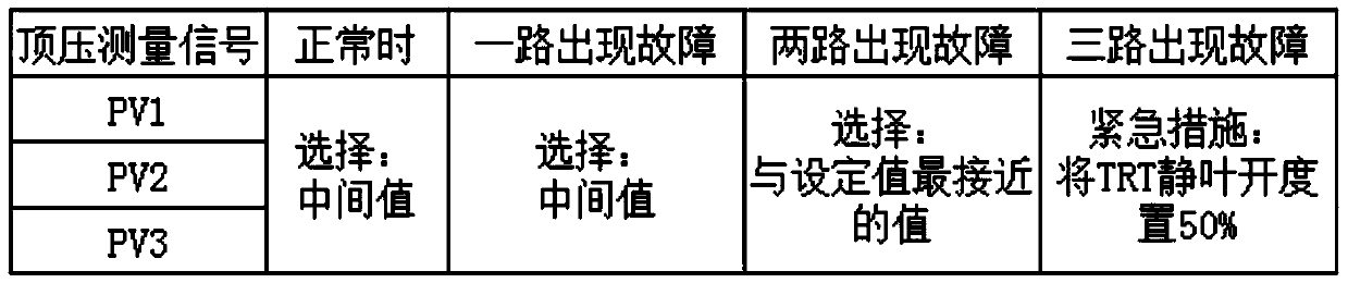 Method for adjusting top pressure of blast furnace by means of BPRT unit