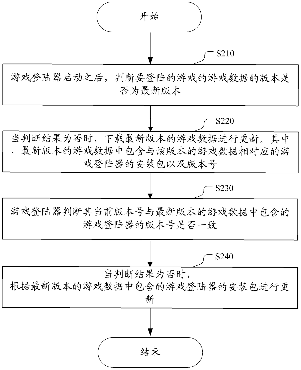 Method and device for forced update of game logger