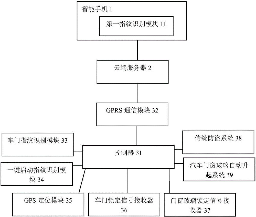 Identity identification key system for rented automobile and control method