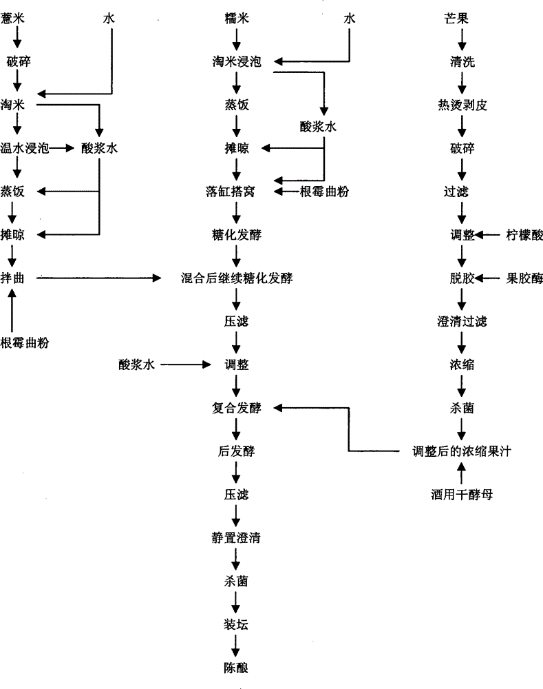 Mango/coix seed yellow wine and preparation method thereof