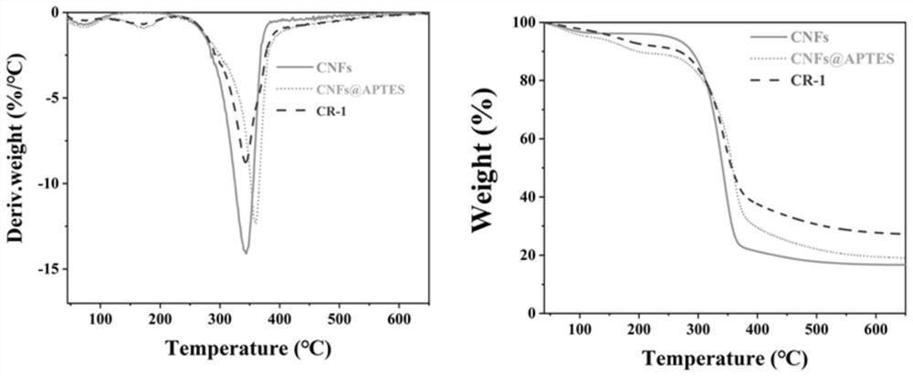 A nano-cellulose-based fluorescent material responsive to iron ions and its preparation method and application