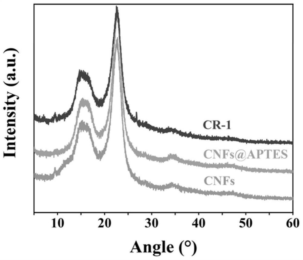 A nano-cellulose-based fluorescent material responsive to iron ions and its preparation method and application