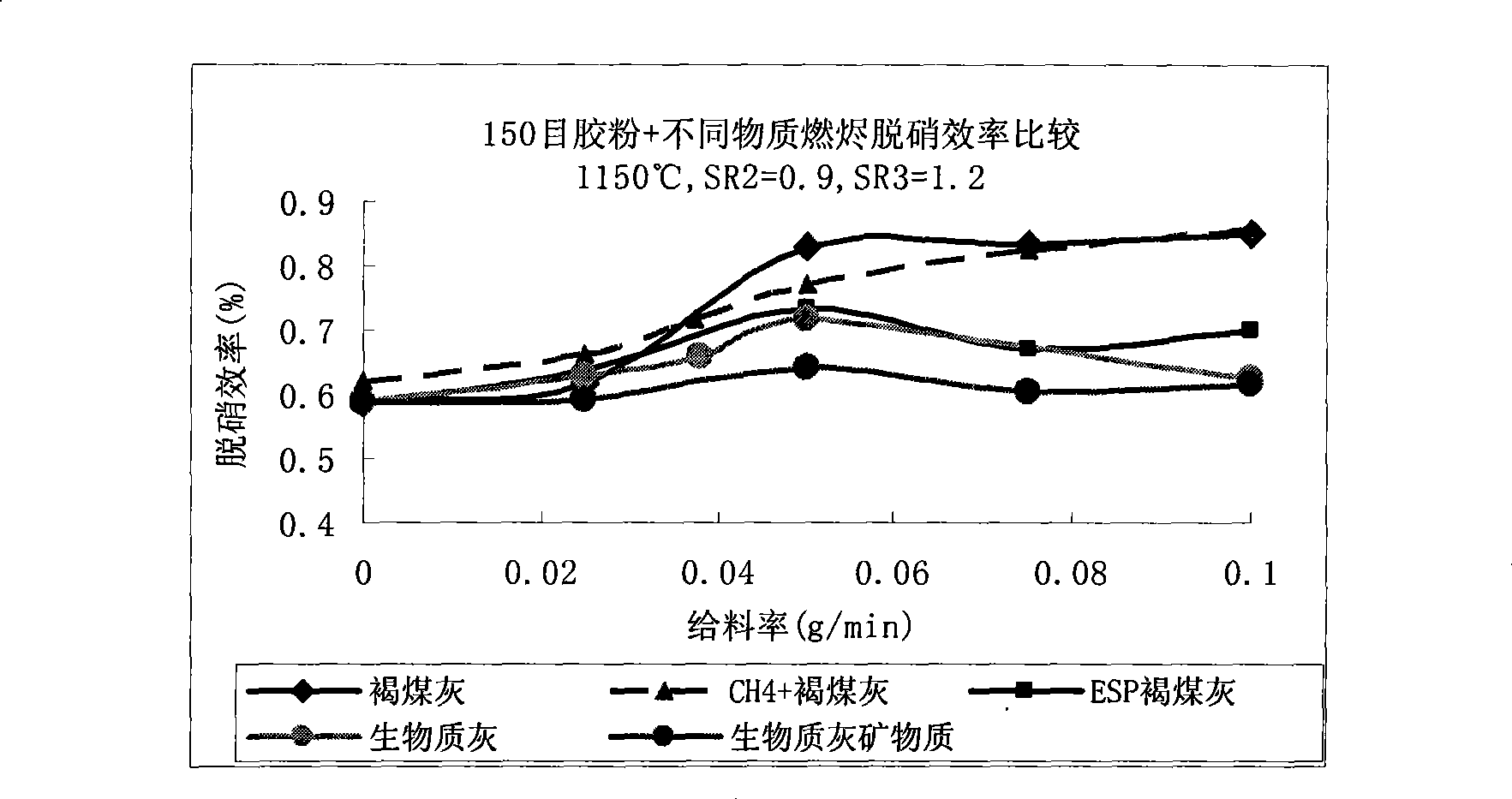 Efficient reburning denitration mixed fuel made from solid wastes and preparation thereof