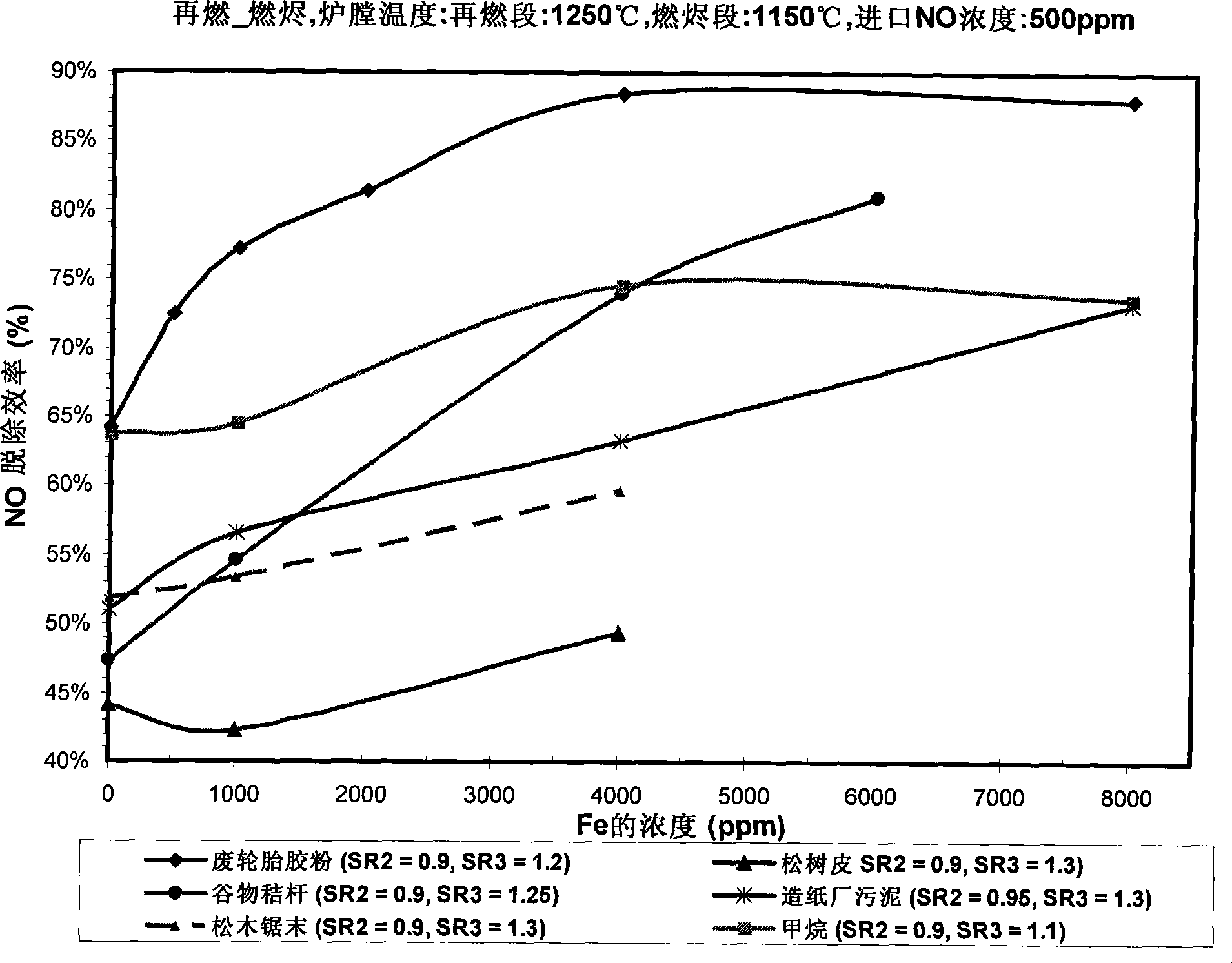 Efficient reburning denitration mixed fuel made from solid wastes and preparation thereof