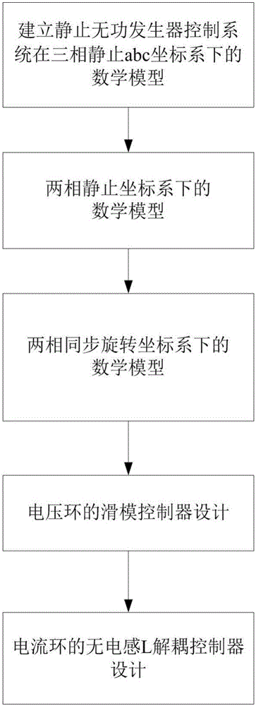 DSP-based static var generator control system and control method