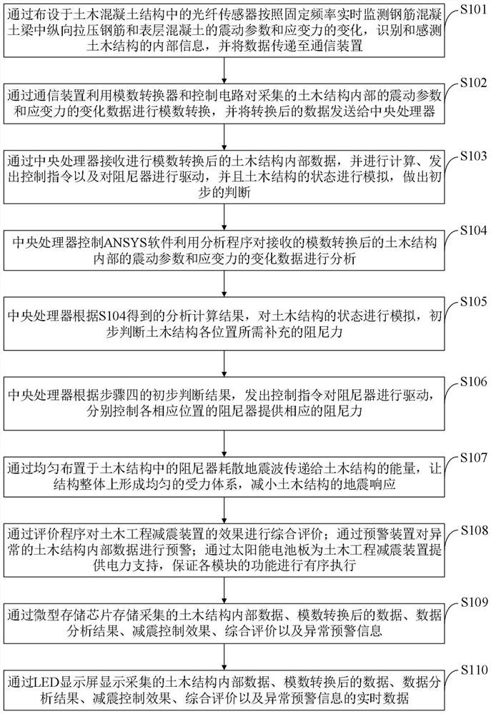 A civil engineering vibration damping device and its control method