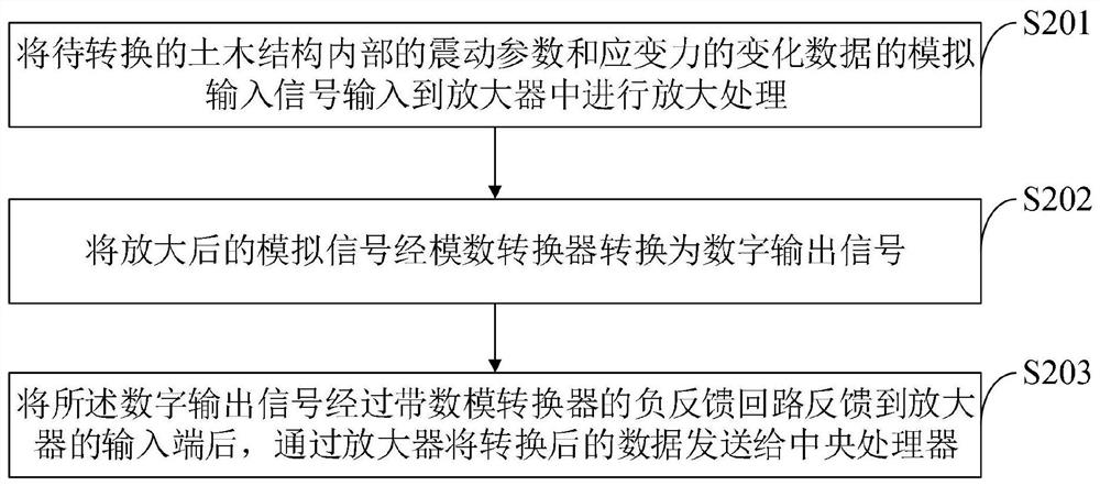 A civil engineering vibration damping device and its control method