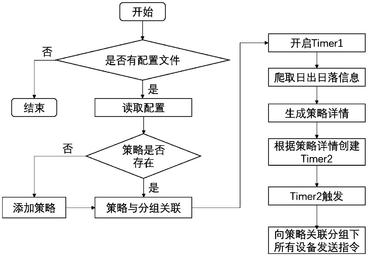 Strategy Control Method for Street Lighting System