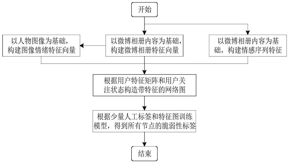 User vulnerability analysis method oriented to social engineering attack