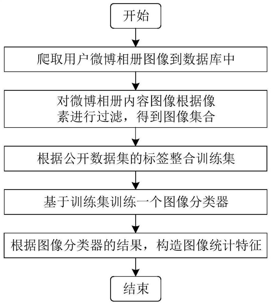 User vulnerability analysis method oriented to social engineering attack