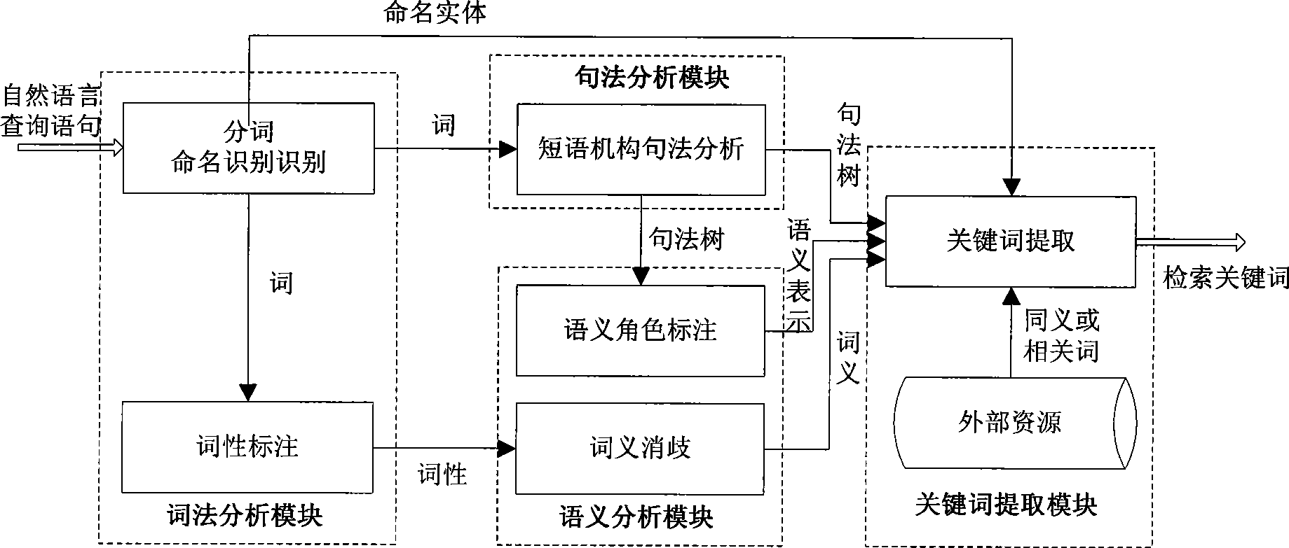 Enquiry statement analytical method and system for information retrieval