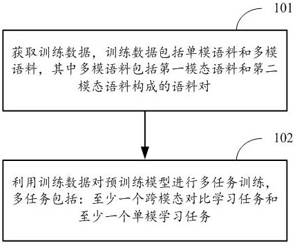 Method and device for obtaining pre-trained model