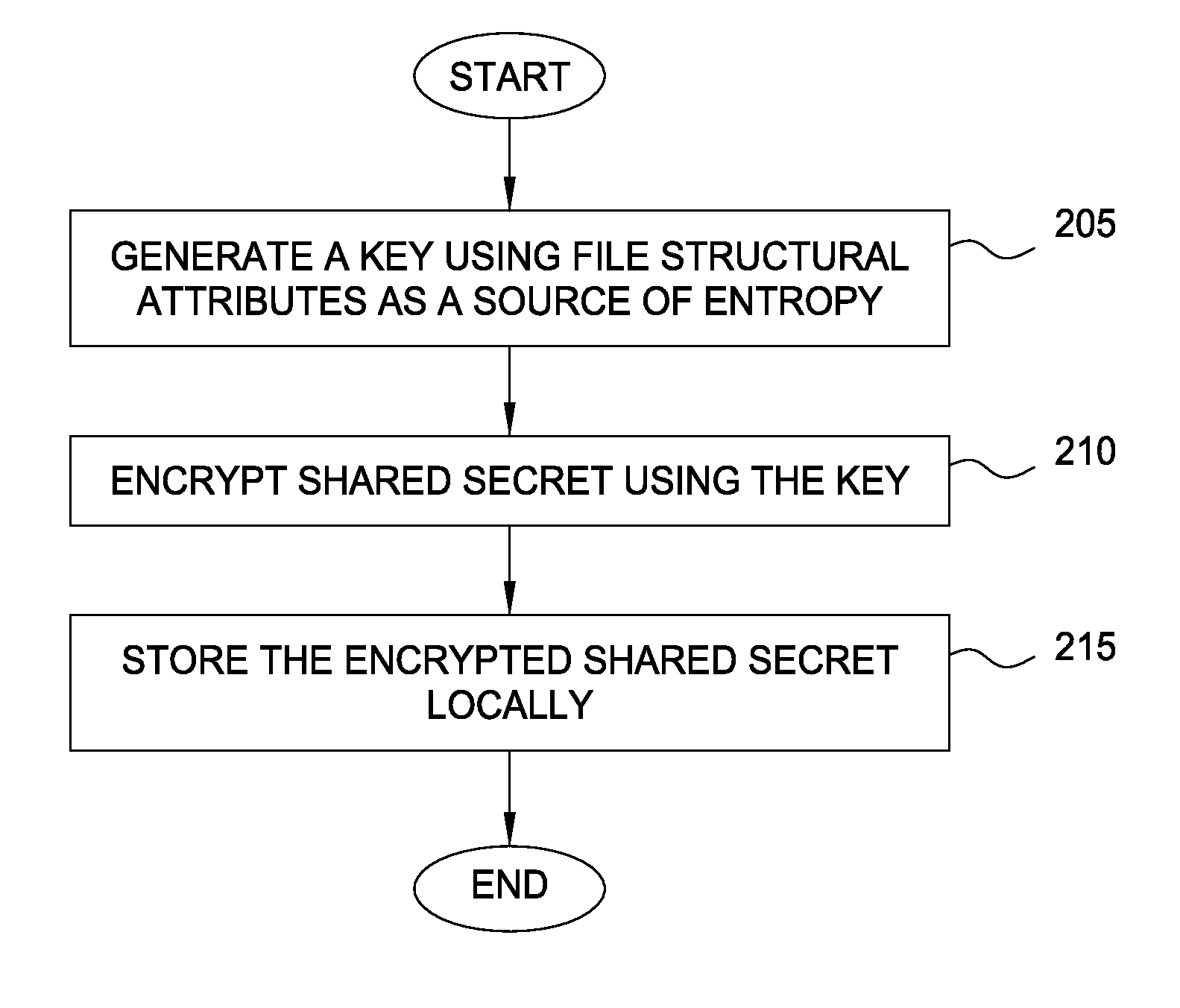 Protecting cryptographic secrets using file system attributes